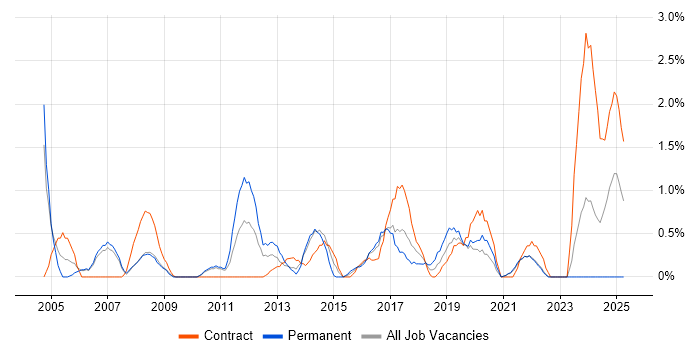 Job vacancy trend for Performance Metrics in Hounslow