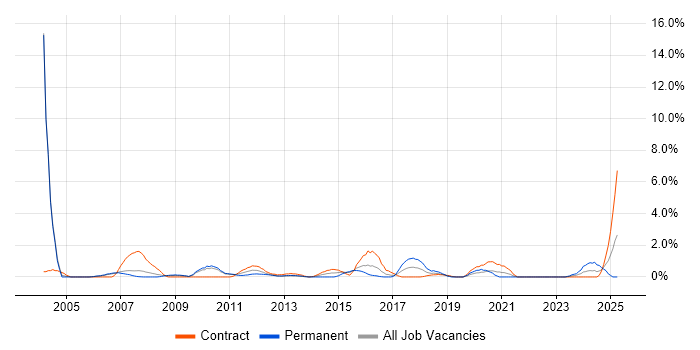 Job vacancy trend for Performance Monitoring in Hounslow