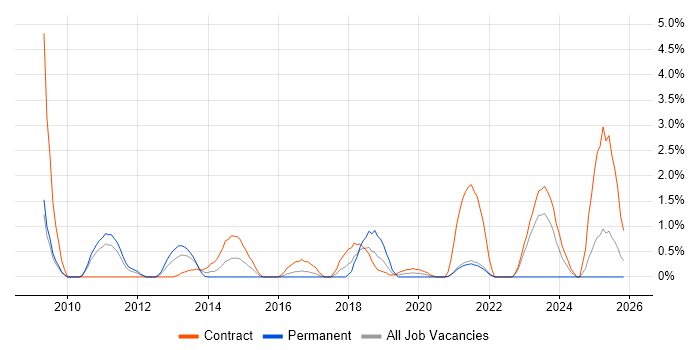 Performance Optimisation job vacancy trend in Hounslow