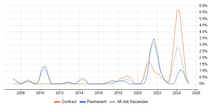 Job vacancy trend for Personalization in Hounslow Job vacancy trend for Personalization in Hounslow