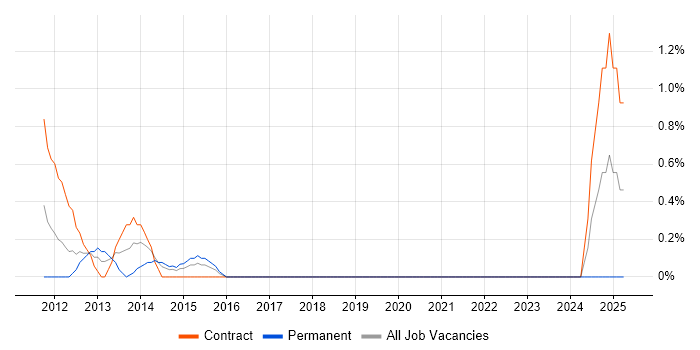 Job vacancy trend for PhoneGap in Hounslow Job vacancy trend for PhoneGap in Hounslow