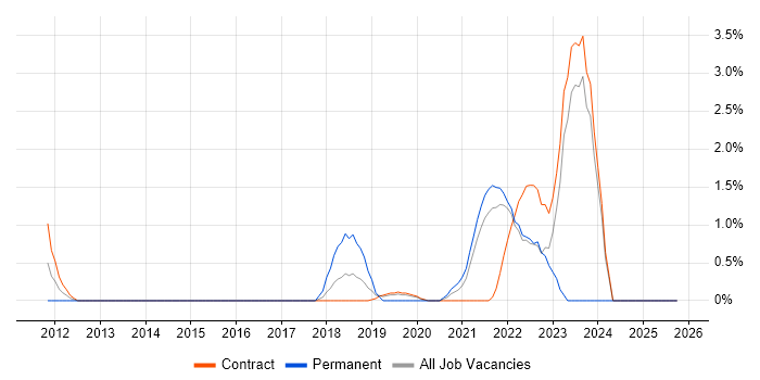 Platform Engineering job vacancy trend in Hounslow