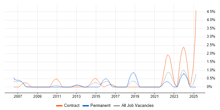 Job vacancy trend for PLM in Hounslow Job vacancy trend for PLM in Hounslow