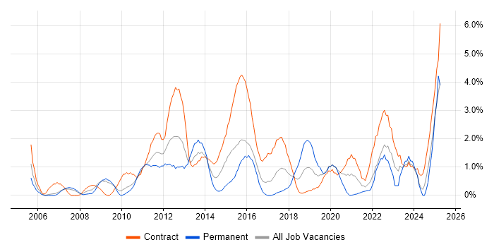 Job vacancy trend for PMI Certification in Hounslow Job vacancy trend for PMI Certification in Hounslow