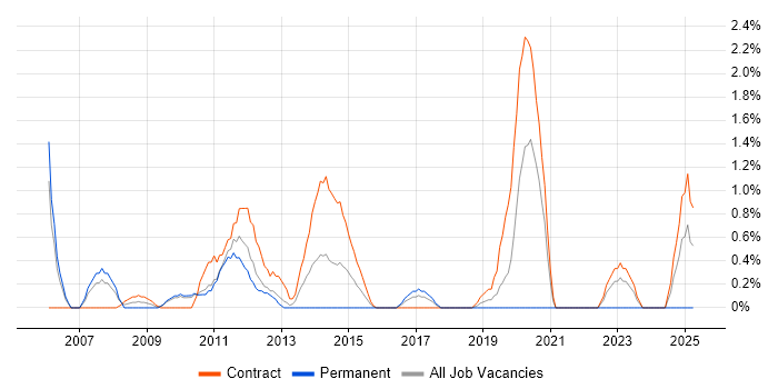 Job vacancy trend for PMO Manager in Hounslow