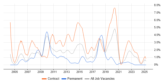 Job vacancy trend for PMO in Hounslow Job vacancy trend for PMO in Hounslow