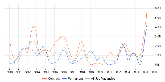 Job vacancy trend for PMP in Hounslow Job vacancy trend for PMP in Hounslow