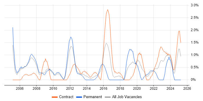 Job vacancy trend for Portfolio Management in Hounslow Job vacancy trend for Portfolio Management in Hounslow