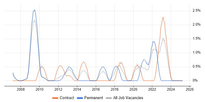 Job vacancy trend for Post-Production in Hounslow Job vacancy trend for Post-Production in Hounslow