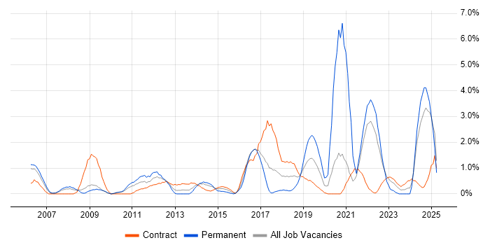 Job vacancy trend for PostgreSQL in Hounslow