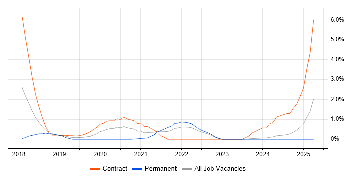 Job vacancy trend for Postman in Hounslow Job vacancy trend for Postman in Hounslow