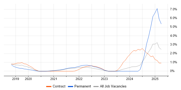 Job vacancy trend for Power Automate in Hounslow Job vacancy trend for Power Automate in Hounslow