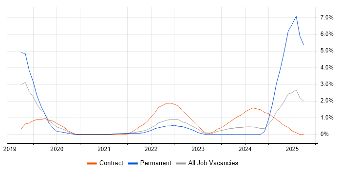 Job vacancy trend for PowerApps in Hounslow Job vacancy trend for PowerApps in Hounslow