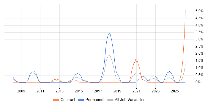 Predictive Modelling job vacancy trend in Hounslow