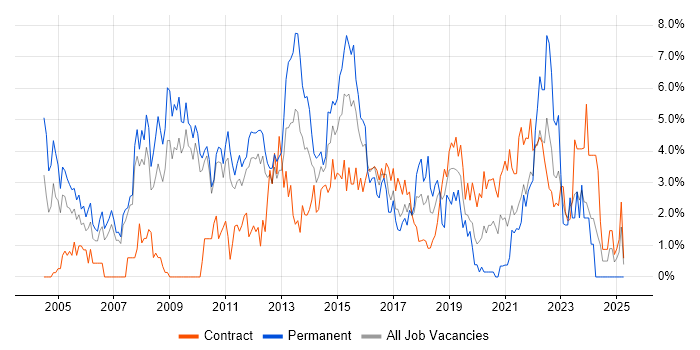Job vacancy trend for Presentation Skills in Hounslow Job vacancy trend for Presentation Skills in Hounslow