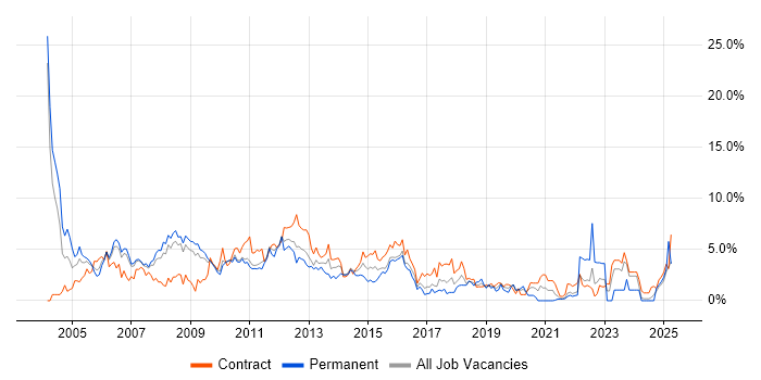 Job vacancy trend for PRINCE2 in Hounslow