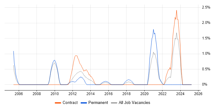 Job vacancy trend for Proactive Maintenance in Hounslow Job vacancy trend for Proactive Maintenance in Hounslow