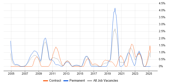 Job vacancy trend for Proactive Monitoring in Hounslow Job vacancy trend for Proactive Monitoring in Hounslow