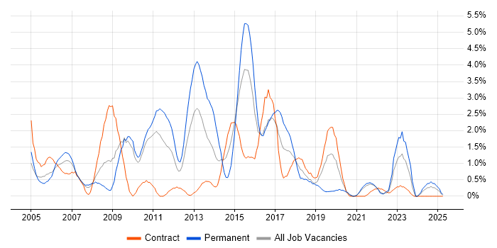 Job vacancy trend for Problem Management in Hounslow Job vacancy trend for Problem Management in Hounslow