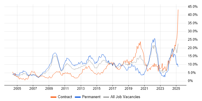 Job vacancy trend for Problem-Solving in Hounslow