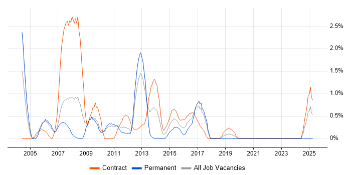 Job vacancy trend for Process Analyst in Hounslow Job vacancy trend for Process Analyst in Hounslow