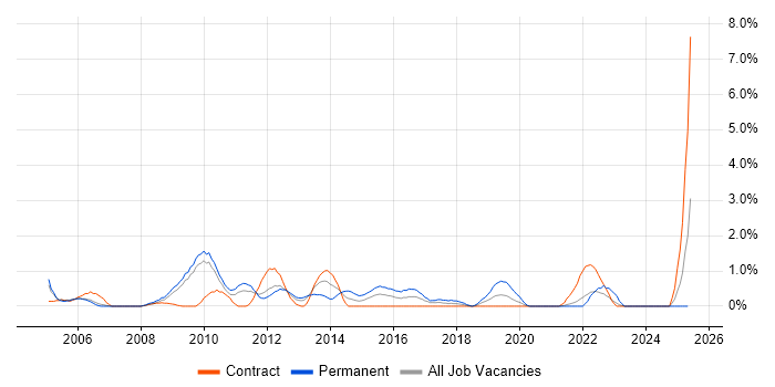 Job vacancy trend for Process Management in Hounslow