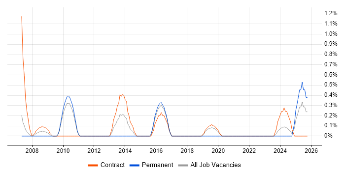 Procurement Analyst job vacancy trend in Hounslow