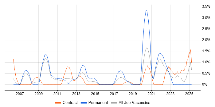Job vacancy trend for Product Analyst in Hounslow