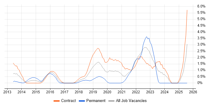Job vacancy trend for Product Backlog in Hounslow Job vacancy trend for Product Backlog in Hounslow