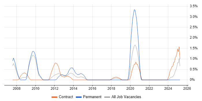 Job vacancy trend for Product Business Analyst in Hounslow