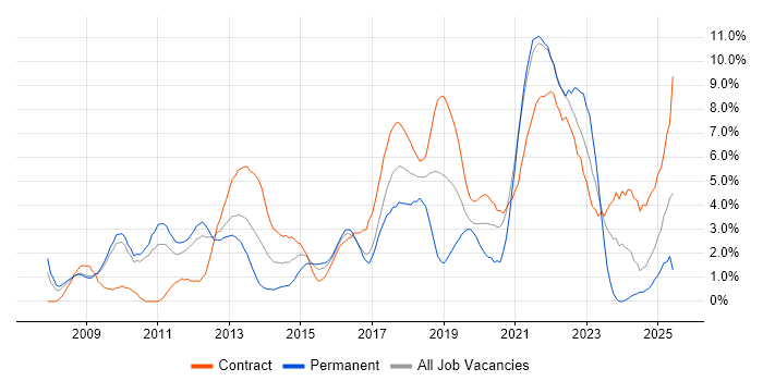 Job vacancy trend for Product Ownership in Hounslow