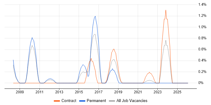 Product Planning job vacancy trend in Hounslow
