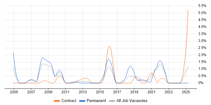 Job vacancy trend for Product Requirements in Hounslow Job vacancy trend for Product Requirements in Hounslow