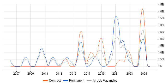 Product Strategy job vacancy trend in Hounslow