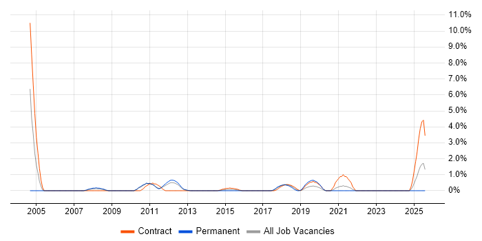 Job vacancy trend for Production Planning in Hounslow