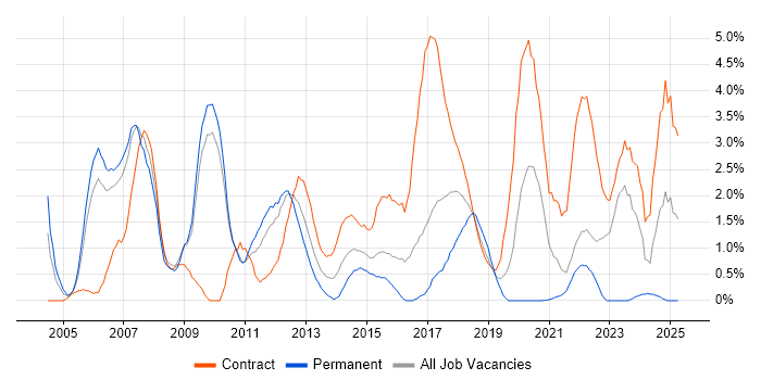 Job vacancy trend for Programme Management in Hounslow Job vacancy trend for Programme Management in Hounslow