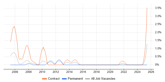 Job vacancy trend for Project Administrator in Hounslow
