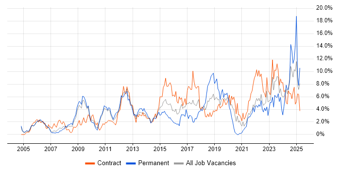 Job vacancy trend for Project Delivery in Hounslow