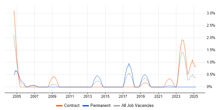 Job vacancy trend for Project Engineer in Hounslow