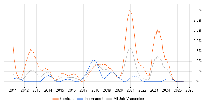 Job vacancy trend for Project Governance in Hounslow
