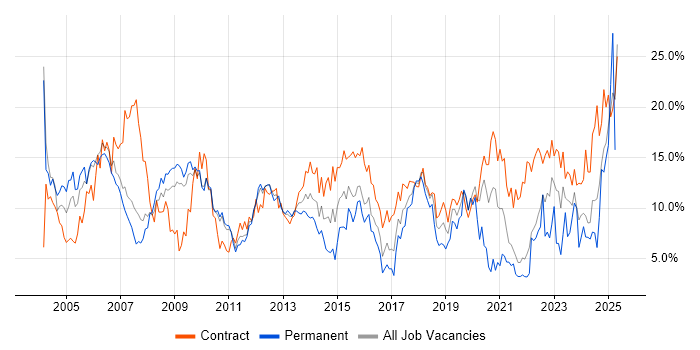 Job vacancy trend for Project Management in Hounslow Job vacancy trend for Project Management in Hounslow