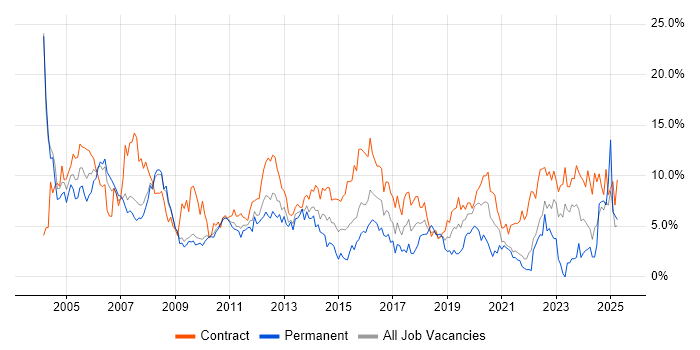 Job vacancy trend for Project Manager in Hounslow Job vacancy trend for Project Manager in Hounslow