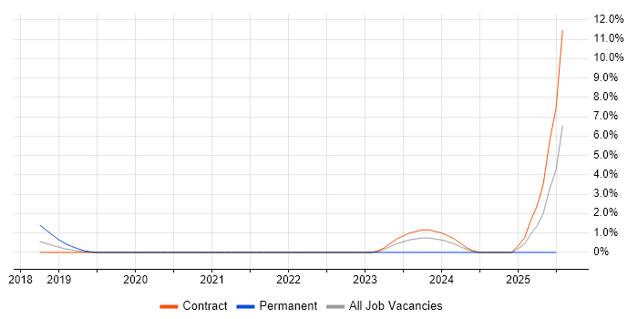 Job vacancy trend for Project Support Engineer in Hounslow