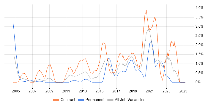 Job vacancy trend for Prototyping in Hounslow Job vacancy trend for Prototyping in Hounslow