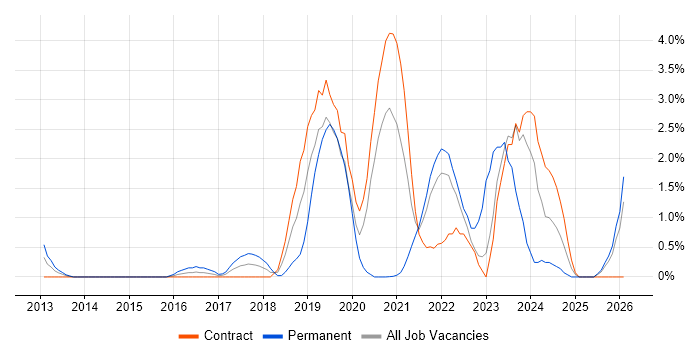 Public Cloud job vacancy trend in Hounslow