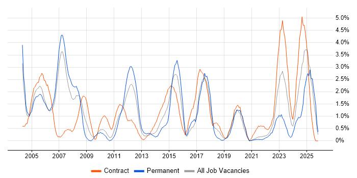 Public Sector job vacancy trend in Hounslow