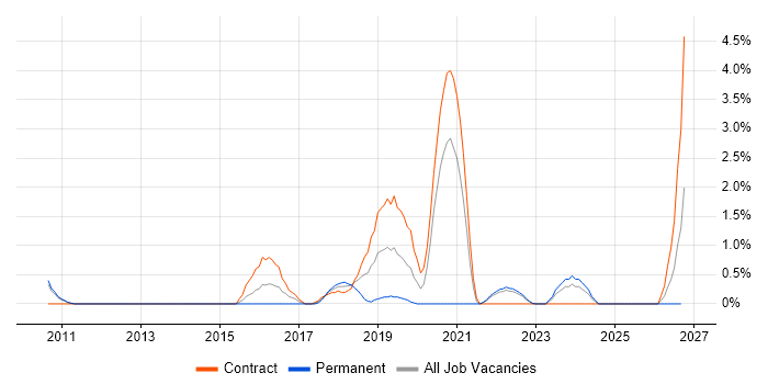 Python Software Engineer job vacancy trend in Hounslow