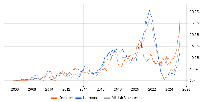 Job vacancy trend for Python in Hounslow