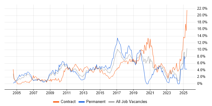 Job vacancy trend for QA in Hounslow Job vacancy trend for QA in Hounslow