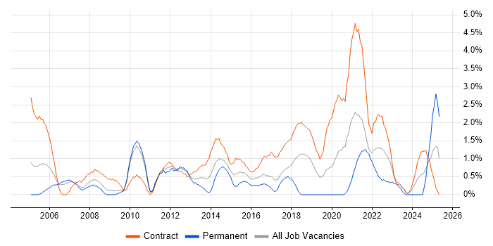 Job vacancy trend for Quality Management in Hounslow Job vacancy trend for Quality Management in Hounslow